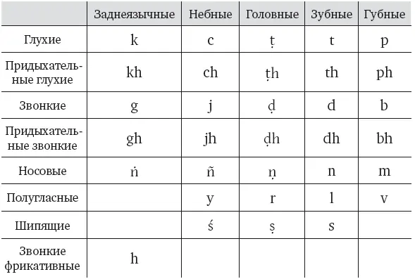 В санскрите есть долгие и краткие гласные a ā i ī u ū дифтонги o - фото 2