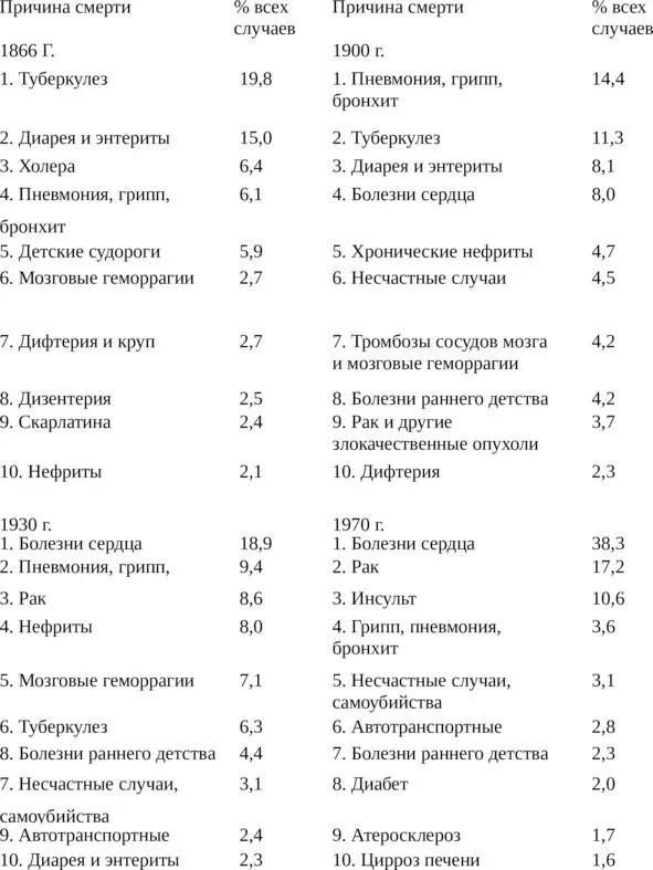 Сходная историческая динамика структуры причин смерти имела место и по всей - фото 4
