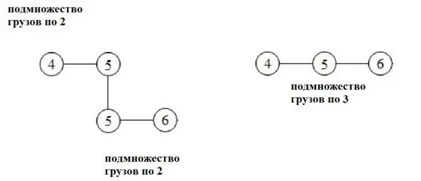 Рис 411 Объединение грузов по три Данная процедура объединения подмножеств - фото 2