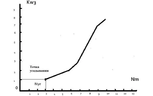 Рис 413 Выявленная зависимость между К w3 и N m Где К w3 количество - фото 7