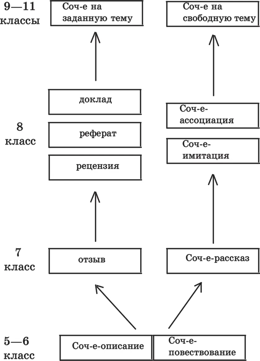 Тема 3 Ветка цветущей сирени а вид сочинения описание б основным - фото 1