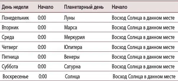 Только семь планет Если вы знакомы с астрономией или астрологией то можете - фото 5