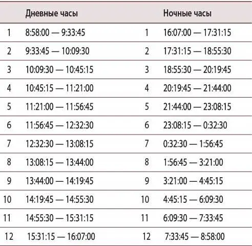 Ну вот вы теперь знаете как определить время начала и окончания планетарных - фото 8