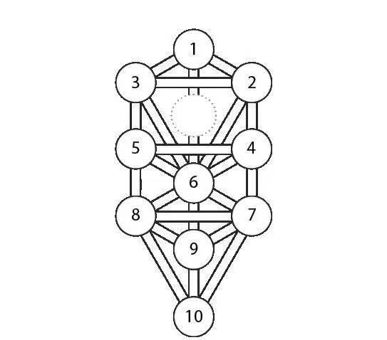 Каббалистическое Древо Жизни Нумерология каббалы глубокое и увлекательное - фото 4
