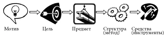 Рис 1 Сейчас не будем углубляться в детальный разбор этих элементов а лишь - фото 1