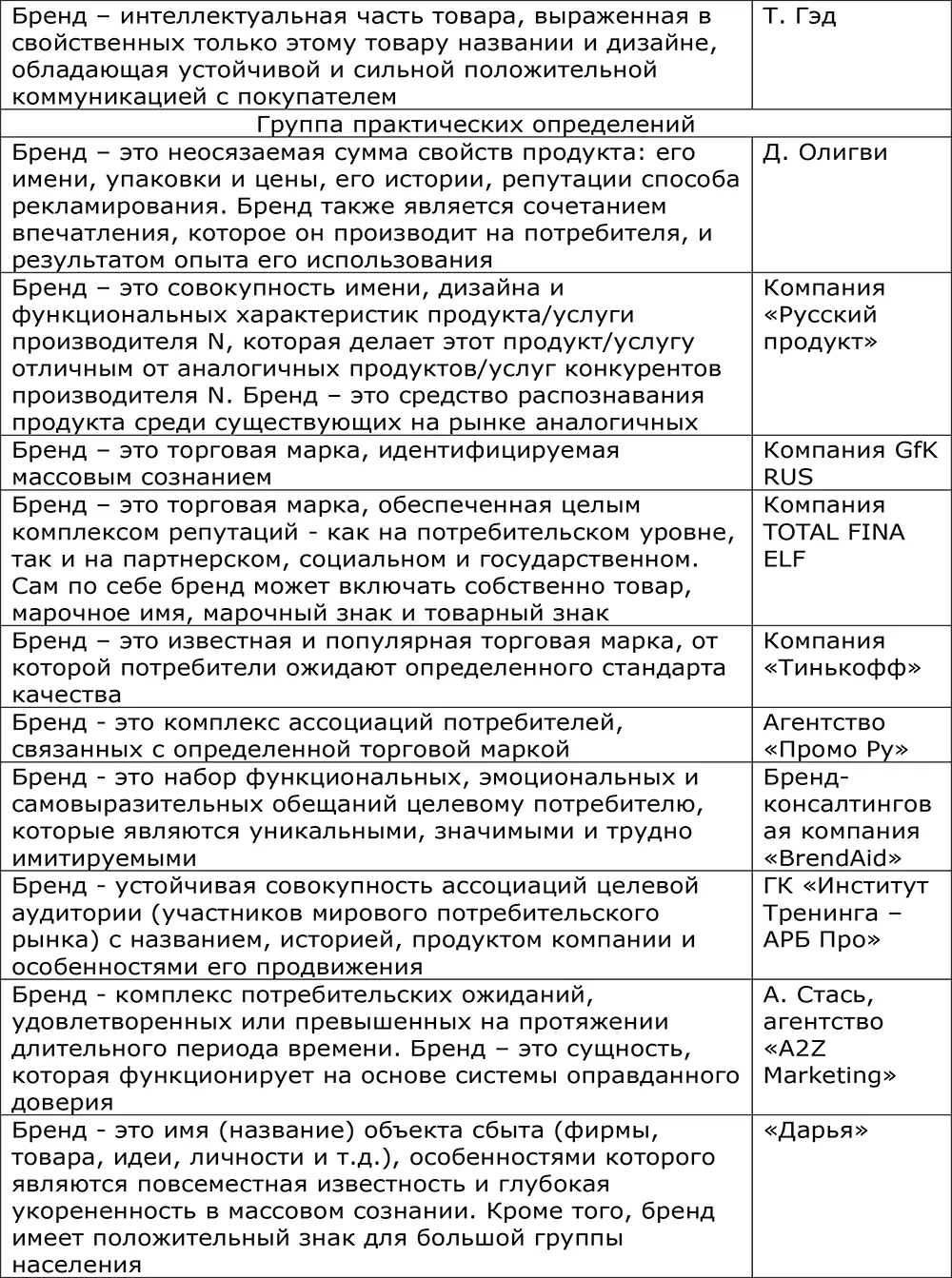Как следует из анализа определений бренд это все что помогает потребителю - фото 4