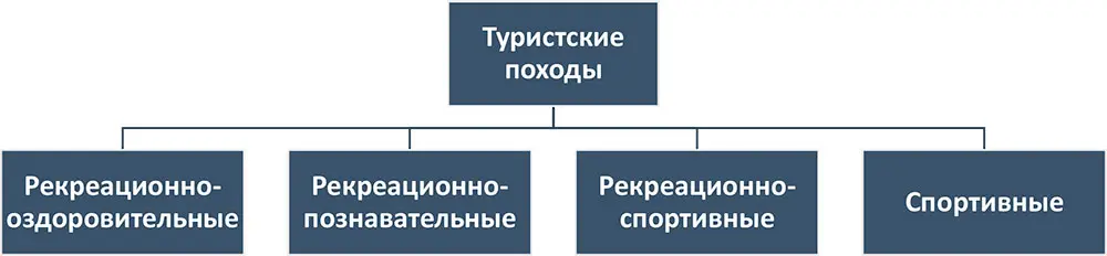 Рис 1 Классификация туристских походов на основании цели их проведения В - фото 1