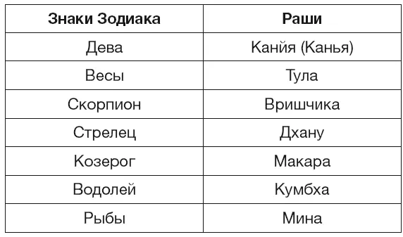 Значение асцендента в гороскопе С чего же начать изучение гороскопа Одно из - фото 7