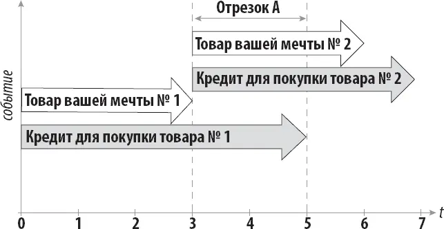 Диаграмма 1 Представьте что вы купили бытовую технику в кредит Срок кредита - фото 2