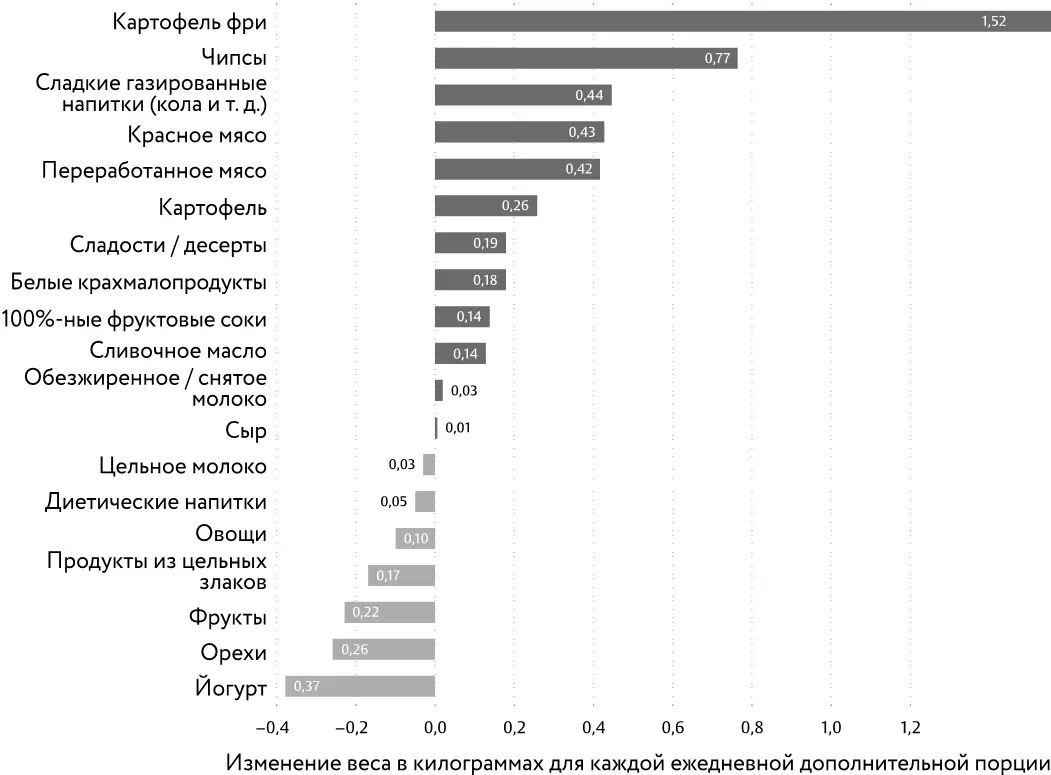 Рис 01 Картофель фри чипсы и газированные напитки особенно сильно влияют на - фото 7