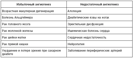 Глава вторая Регенерация Ангиогенез позволяет выращивать новые кровеносные - фото 16