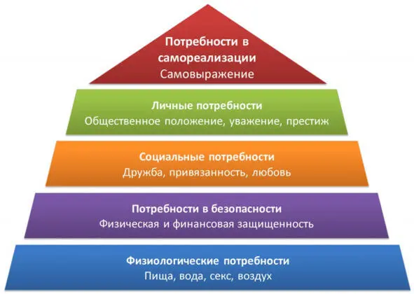 Анализируем пирамиду снизу вверх от удовлетворѐнных базовых потребностей мы - фото 5