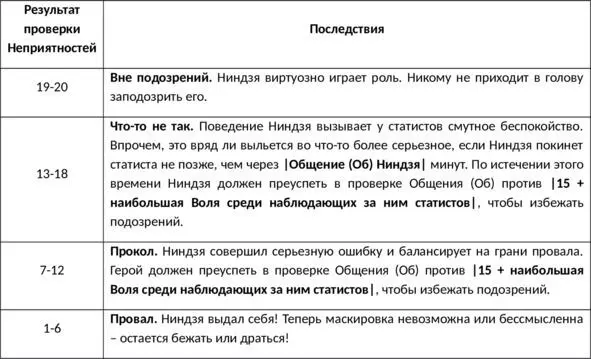 Если Ход совершается без обрыва Нитей Ниндзя должен пройти проверку Реакции - фото 1