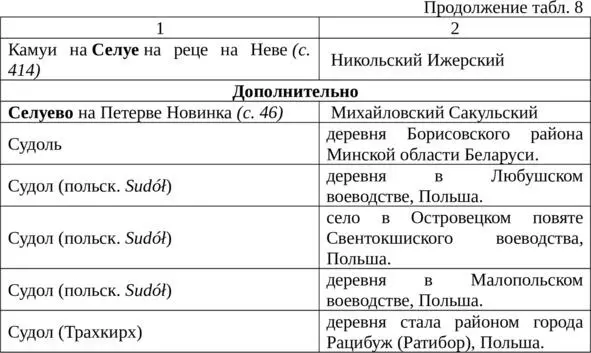 Шарымов А М анализируя топоним деревня на Селуи Судола с 385 считает - фото 16