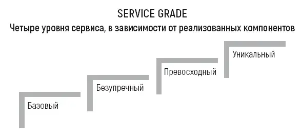 Базовый сервис Как правило базовый уровень сервиса наблюдается в - фото 7