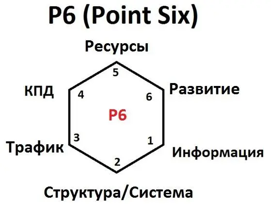 Название в отличии от самой сути родилось сразу P6 Points Six Или шесть - фото 1