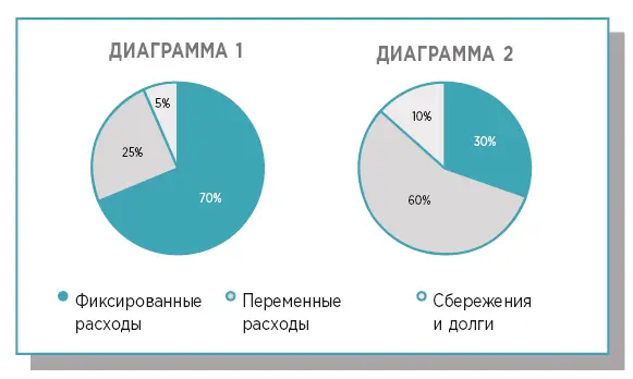 ДИАГРАММА 1 в этом примере фиксированные расходы съедают большую часть дохода - фото 7