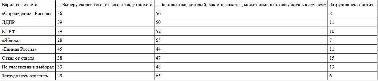 Таблица 2 Какая информация о кандидатах политических партиях Вам наиболее - фото 3