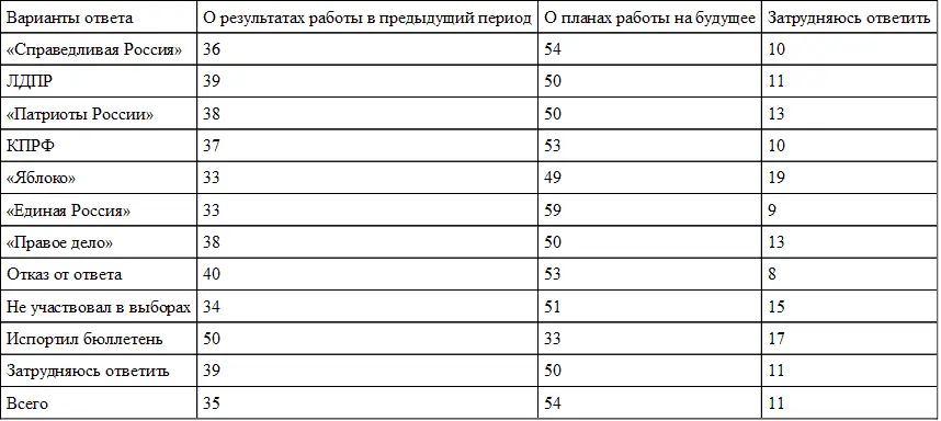 Акцент избирательной кампании Единой России на прошлом на результатах работы - фото 4
