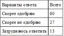 Таблица 4 Изменилось ли после решений озвученных на съезде Ваше отношение к - фото 5