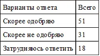 Таблица 7 Изменилось ли после решений озвученных на съезде Ваше отношение к - фото 8