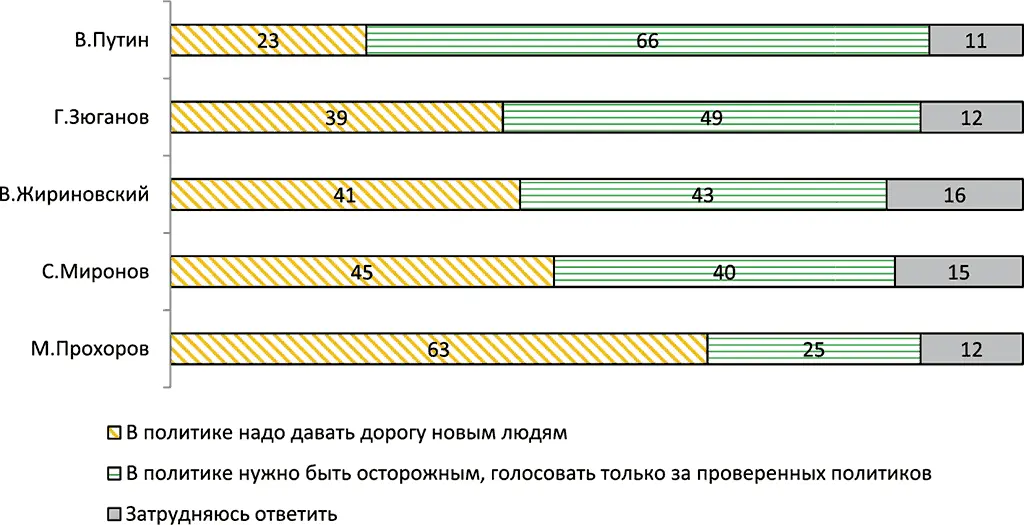 Рисунок 5 За какого из двух политиков с большей вероятностью вы отдали бы свой - фото 21