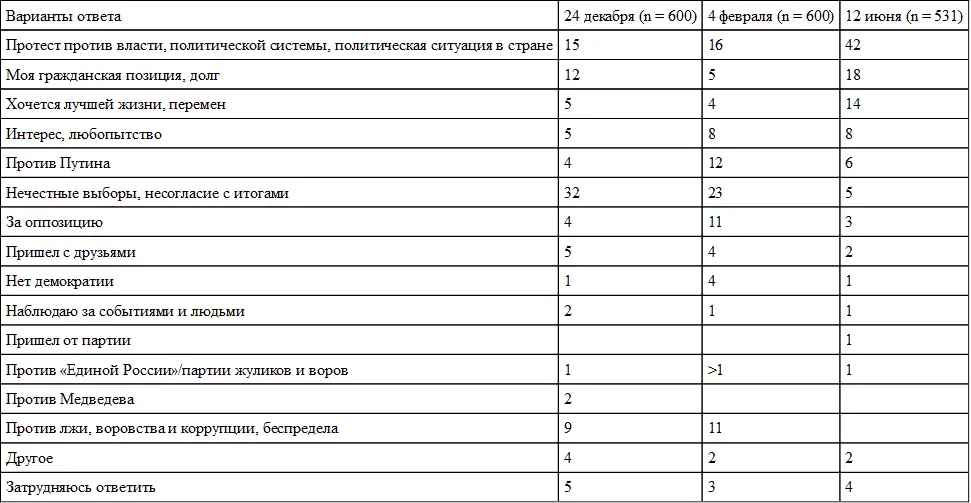 Источник опросы ВЦИОМ проведенные в ходе акций протеста 24 декабря 2011 г 4 - фото 22