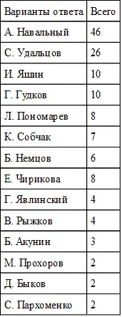 Как видим всего за полгода с декабря по июнь настроения участников - фото 24