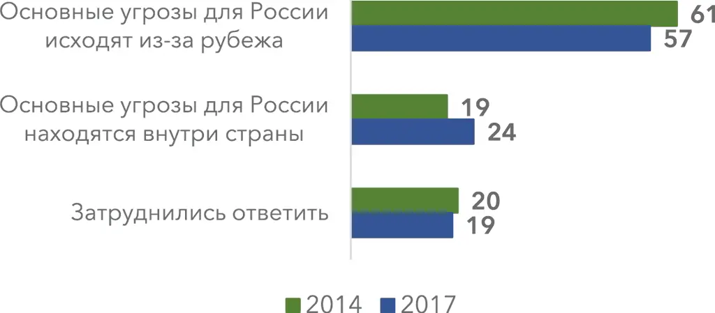 Рисунок 1 С каким из нижеприведенных суждений о характере угроз для России Вы - фото 95