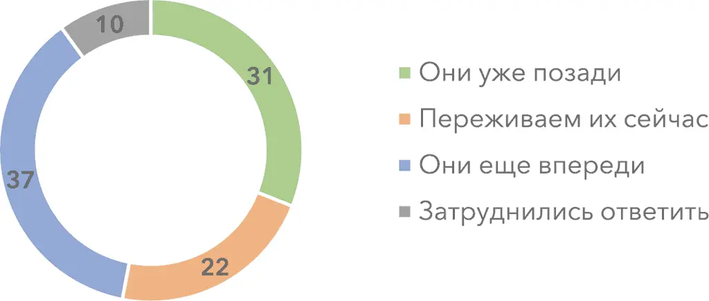 Рисунок 2 Есть разные точки зрения по поводу экономического кризиса в нашей - фото 97
