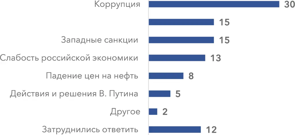 Рисунок 3 По Вашему мнению что в последние три года оказало наиболее - фото 98