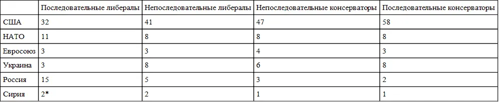 Остальные опрошенные не ответили на вопрос Источник ВЦИОМ март 2018 г - фото 102