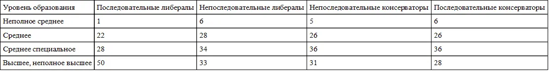 Источник ВЦИОМ март 2018 г группировка на основе расчетного показателя - фото 104