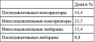 Источник ВЦИОМ март 2018 г группировка на основе расчетного показателя - фото 105