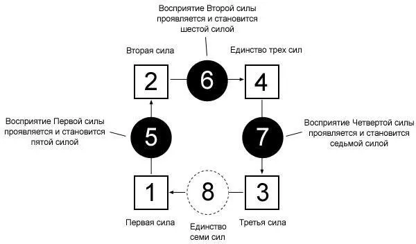 Рисунок 2 Закон семи возникает из закона трех Возрастание и замедление - фото 2