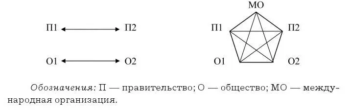 Рис 11Две модели дипломатии Най выделяет три концентрических - фото 1