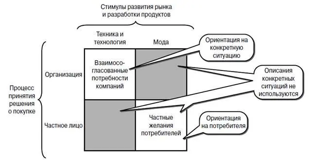 Рис 31 Отличия промышленного маркетинга от потребительского по СМиннету - фото 15