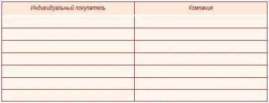 Сравниваемые покупатели Индивидуальный покупатель обычно низкая стоимость - фото 3