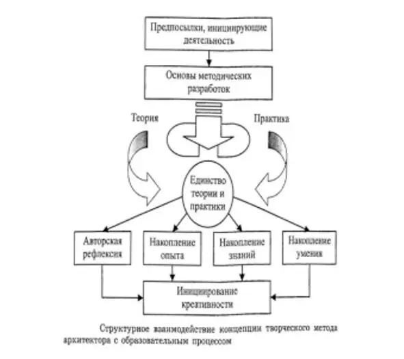 Архитекторнинг ижодий услуби концепциясини таълим жараёни тармоқларини билан - фото 22