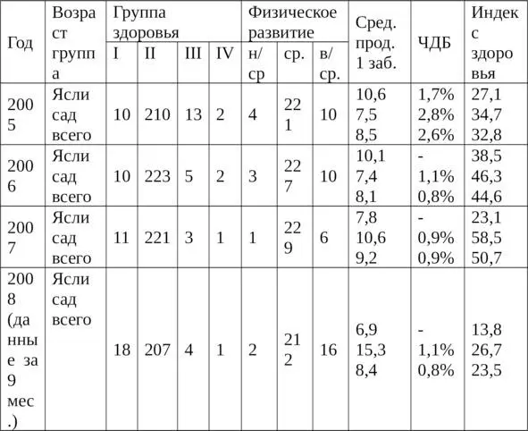 Анализ исходного уровня состояния здоровья детей показал что большую часть - фото 42