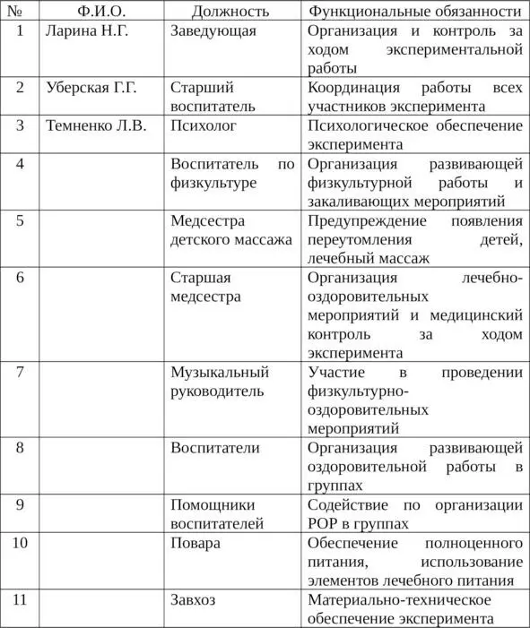 ГОУ Детский сад 733 СЗОУ МКО Дополнительное штатное распис - фото 3