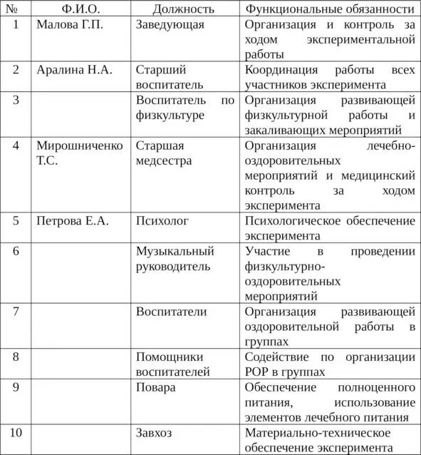 Дополнительное штатное расписание и функциональные обязанности участников - фото 4