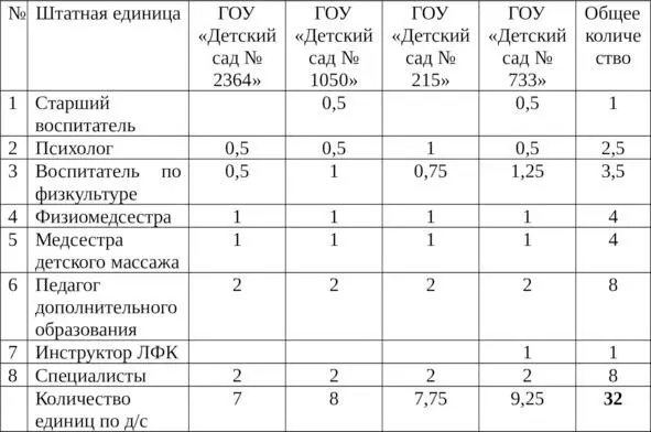 9 Научный руководитель 1 10 Научный консультант 2 ИТОГО 35 штатных - фото 5