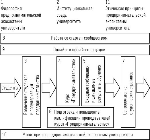 Рис 1Схема предпринимательской экосистемы университета и стандарты - фото 2