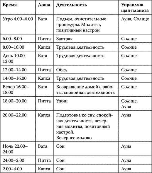 Как видно из таблицы время приема пищи связано с увеличением в природе и - фото 1