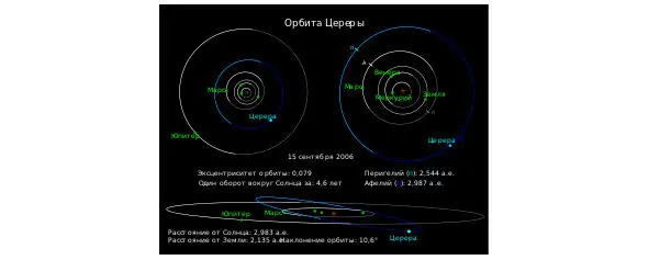 Орбита Цереры На изображении представлена орбита Цереры выделена синим - фото 34