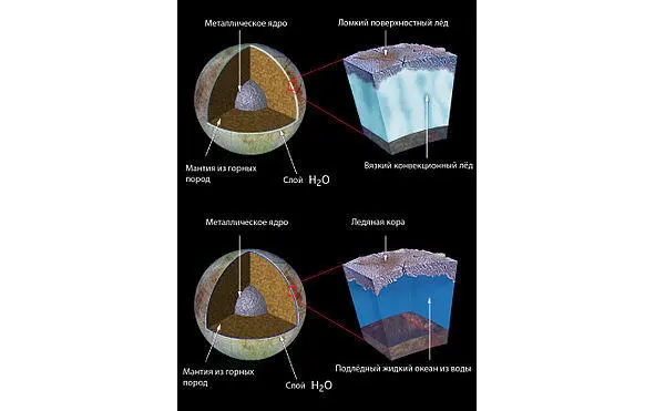 Две возможные модели внутреннего строения Европы Вышеприведённые - фото 54