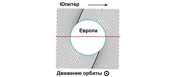 Магнитное поле Европы в поле Юпитера вид на ведущее полушарие спутника - фото 56