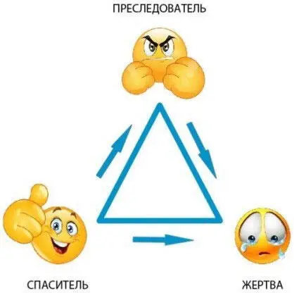 Треугольник Карпмана это модель взаимодействия между людьми лужащая для - фото 2