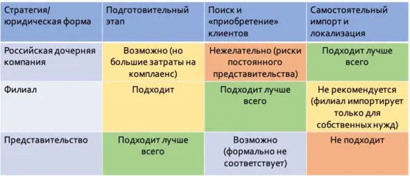 Рисунок 1 Матрица выбора юридической формы Если цель присутствия в России - фото 1